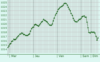 Graphe de la pression atmosphrique prvue pour Vyshkovo