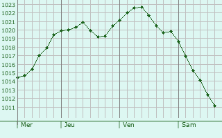 Graphe de la pression atmosphrique prvue pour Vyselki