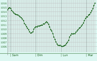 Graphe de la pression atmosphrique prvue pour Mon