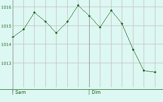 Graphe de la pression atmosphrique prvue pour Thiene