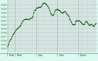 Graphe de la pression atmosphrique prvue pour Litovel