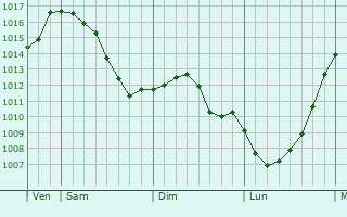 Graphe de la pression atmosphrique prvue pour Hostert-ls-Folschette