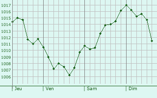 Graphe de la pression atmosphrique prvue pour Venado Tuerto