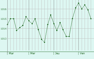Graphe de la pression atmosphrique prvue pour Bellizzi Irpino