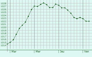 Graphe de la pression atmosphrique prvue pour Saint-Guyomard