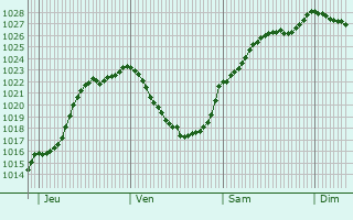 Graphe de la pression atmosphrique prvue pour Sannois