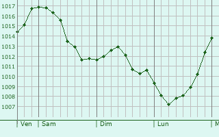 Graphe de la pression atmosphrique prvue pour Osweiler