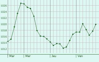 Graphe de la pression atmosphrique prvue pour San Bernardo