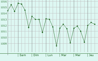 Graphe de la pression atmosphrique prvue pour Lockhart
