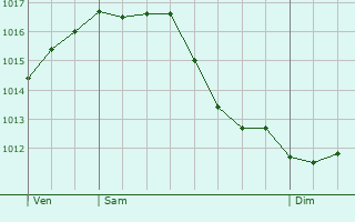 Graphe de la pression atmosphrique prvue pour Angelsberg