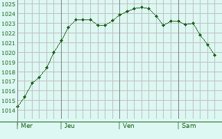 Graphe de la pression atmosphrique prvue pour Vysokaya Gora