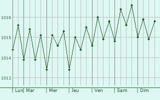 Graphe de la pression atmosphrique prvue pour Sainte-Rose