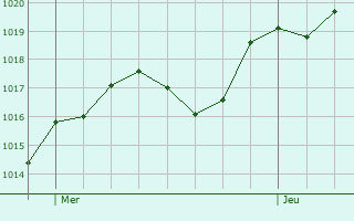 Graphe de la pression atmosphrique prvue pour Pozzuolo Martesana