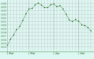 Graphe de la pression atmosphrique prvue pour Vicq-sur-Gartempe