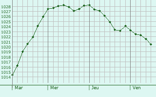 Graphe de la pression atmosphrique prvue pour Beauficel