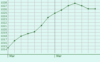 Graphe de la pression atmosphrique prvue pour Mrobert