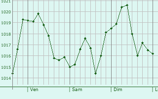 Graphe de la pression atmosphrique prvue pour Smithfield