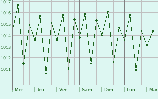 Graphe de la pression atmosphrique prvue pour Morogoro