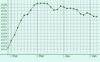 Graphe de la pression atmosphrique prvue pour Darton
