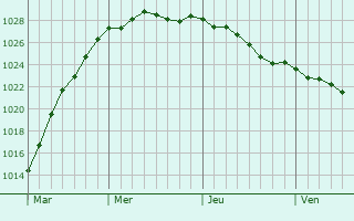 Graphe de la pression atmosphrique prvue pour Saint-Georges-de-Bohon