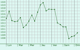 Graphe de la pression atmosphrique prvue pour Taozhuang