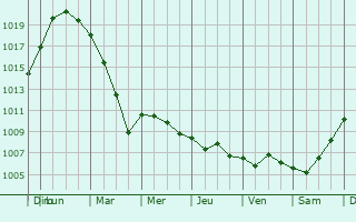 Graphe de la pression atmosphrique prvue pour Vendresse