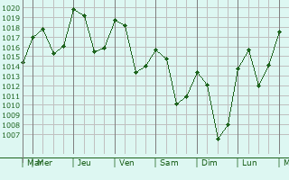 Graphe de la pression atmosphrique prvue pour Brianon