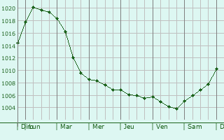 Graphe de la pression atmosphrique prvue pour Kirchhundem