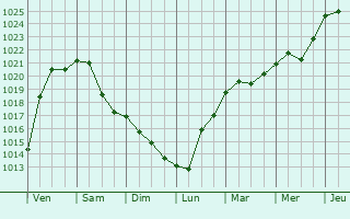 Graphe de la pression atmosphrique prvue pour Fittja