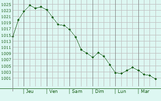 Graphe de la pression atmosphrique prvue pour Skuratovskiy