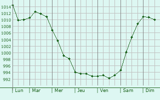 Graphe de la pression atmosphrique prvue pour Belogorsk