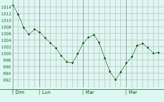 Graphe de la pression atmosphrique prvue pour Pampa