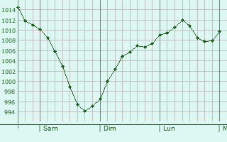 Graphe de la pression atmosphrique prvue pour Emmett