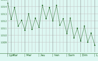 Graphe de la pression atmosphrique prvue pour Sitrah