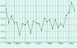 Graphe de la pression atmosphrique prvue pour Ladera Ranch