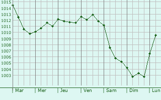 Graphe de la pression atmosphrique prvue pour Saint-Hilaire-Petitville