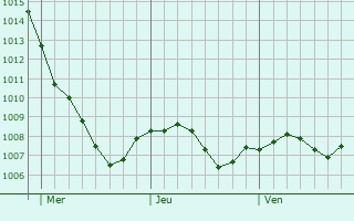 Graphe de la pression atmosphrique prvue pour Rabenau