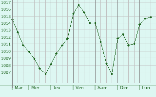 Graphe de la pression atmosphrique prvue pour Diant