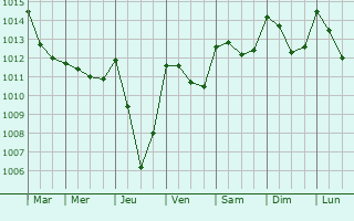 Graphe de la pression atmosphrique prvue pour Roumoules