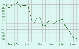 Graphe de la pression atmosphrique prvue pour Yushu