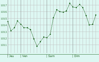 Graphe de la pression atmosphrique prvue pour Kurskaya