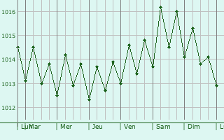 Graphe de la pression atmosphrique prvue pour Four Cross Roads