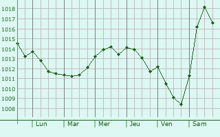 Graphe de la pression atmosphrique prvue pour Mouans-Sartoux