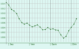 Graphe de la pression atmosphrique prvue pour Roinville