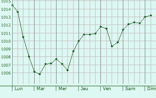 Graphe de la pression atmosphrique prvue pour Altenstadt