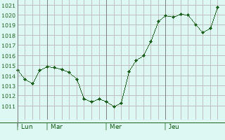 Graphe de la pression atmosphrique prvue pour Tatsinskiy