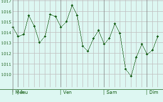 Graphe de la pression atmosphrique prvue pour Camapu