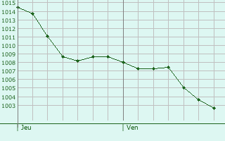 Graphe de la pression atmosphrique prvue pour Viella