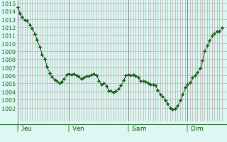 Graphe de la pression atmosphrique prvue pour Saint-Rmy-sur-Durolle