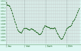 Graphe de la pression atmosphrique prvue pour Saint-Maurice-de-Lignon